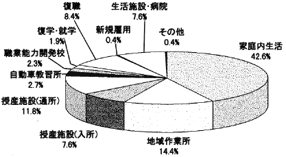 図５　退所後の生活形態