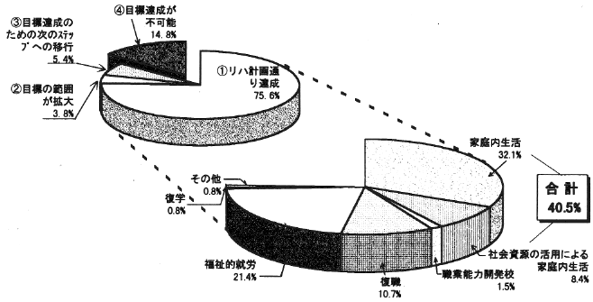 図６　退所状況と目標達成状況