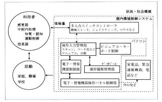 図　屋内環境制御システムの構築