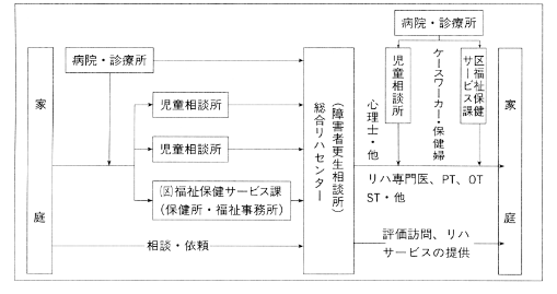 図２　在宅リハサービス業務の流れ(横浜市)