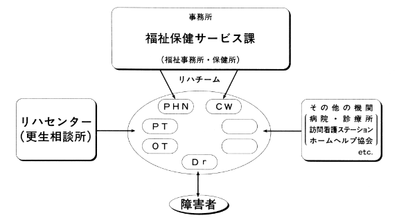 図３　横浜市における地域リハチーム