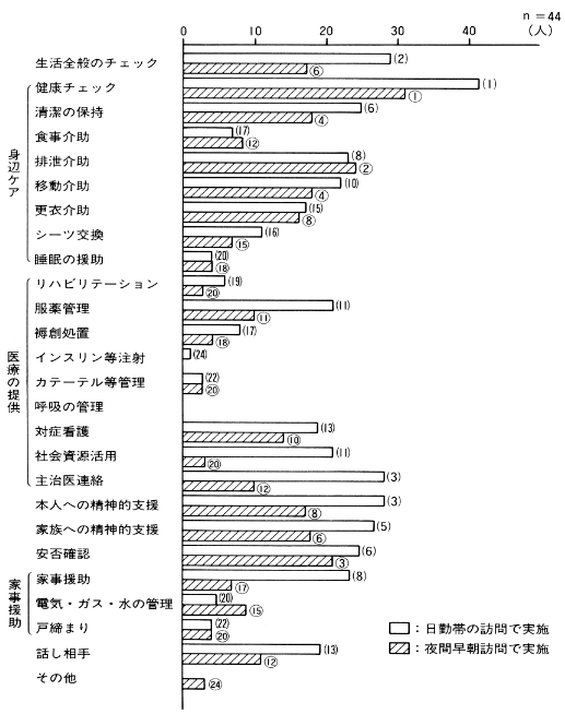 図２　日勤態の訪問で実施したことと夜間・早朝で実施したことの比較