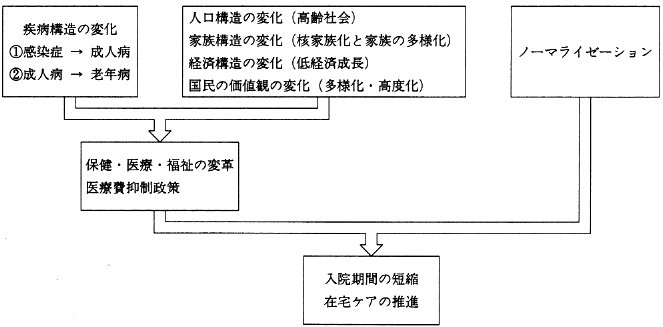 図１　保健・医療・福祉の変革の理由