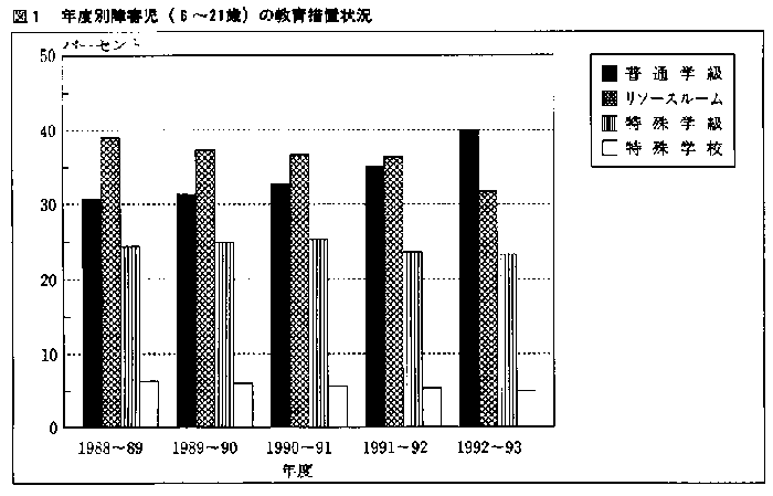 図１　年度別障害児（６～21歳）の教育措置状況