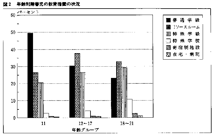 図２　年齢別障害児の教育措置の状況