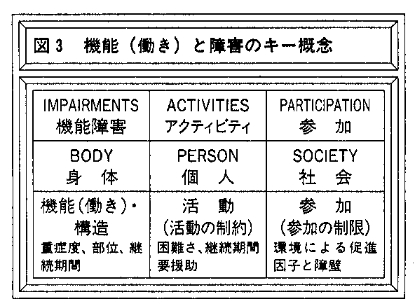 図３　機能（働き）と障害のキー概念