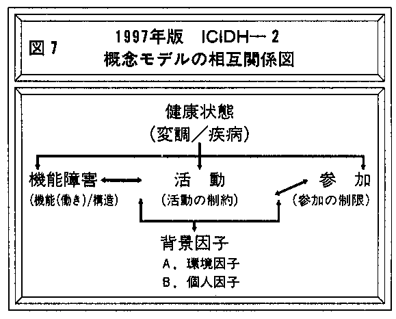 図７　1997年版　ＩＣＩＤＨ－２「概念モデルの相互関係図」