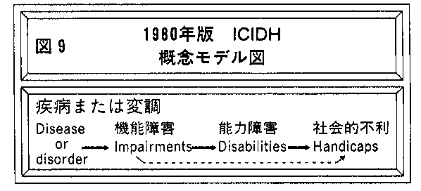 図９　1980年版　ＩＣＩＤＨ「概念モデル図」