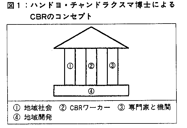 図１：ハンドヨ・チャンドラクスマ博士によるＣＢＲのコンセプト