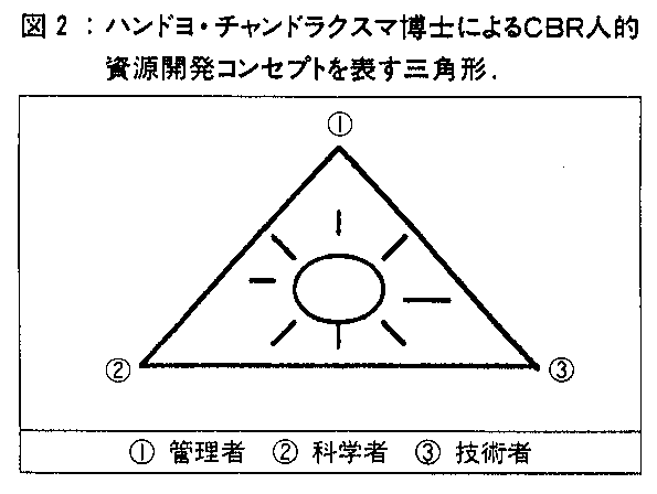 図２：ハンドヨ・チャンドラクスマ博士によるＣＢＲ人的資源開発コンセプトを表す三角形