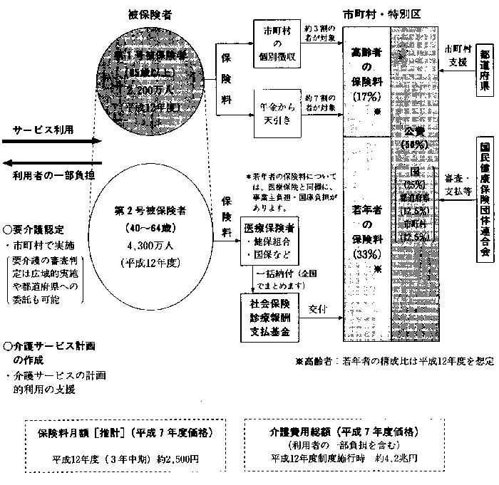 図１　介護保険制度の概要