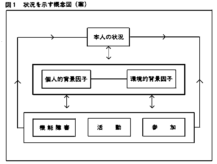 図1　状況を示す概念図（案）