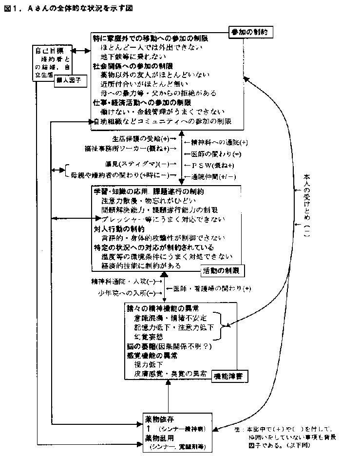 図１　Ａさんの全体的な状況を示す図