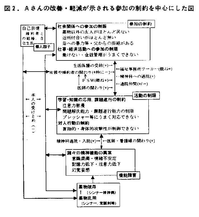 図２．Ａさんの改善・軽減が示される参加の制約を中心にした図