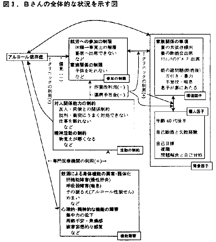 図３．Ｂさんの全体的な状況を示す図