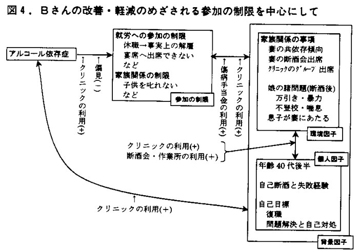 図４．Ｂさんの改善・軽減のめざされる参加の制限を中心にして