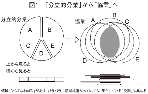 図1　「分立的分業」から「協業」へ