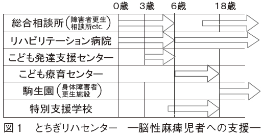 図１　とちぎリハセンター  ―脳性麻痺児者への支援―