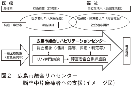 図２　広島市総合リハセンター　―脳卒中片麻痺者への支援（イメージ図）―