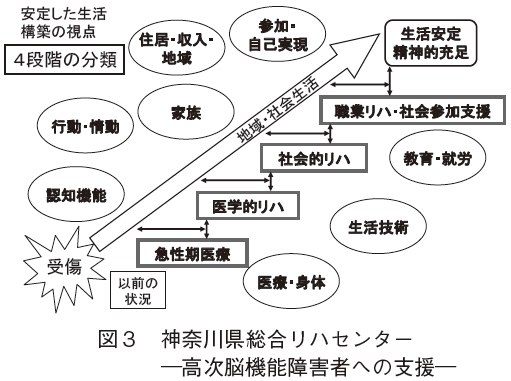 図３　神奈川県総合リハセンター　―高次脳機能障害者への支援―