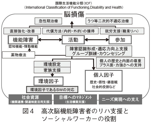 図４　高次脳機能障害者のリハ支援とソーシャルワーカーの役割