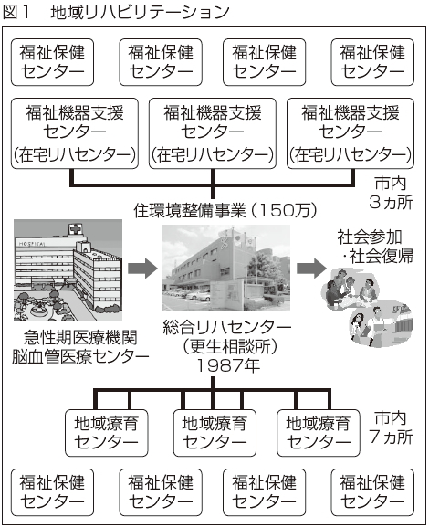 図１　地域リハビリテーション