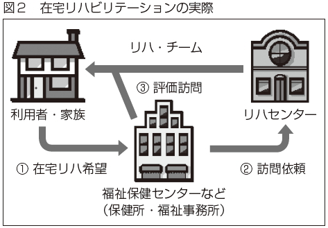 図２　在宅リハビリテーションの実際