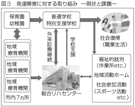 図３　発達障害に対する取り組み  ―現状と課題―