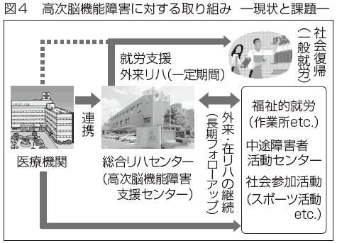 図４　高次脳機能障害に対する取り組み  ―現状と課題―