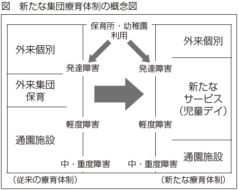 図　新たな集団療育体制の概念図