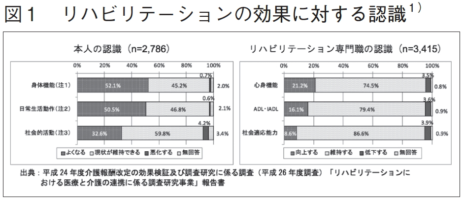 図１　リハビリテーションの効果に対する認識　１）