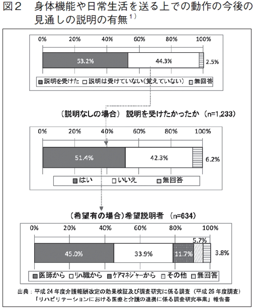 図２　身体機能や日常生活を送る上での動作の今後の見通しの説明の有無　１）