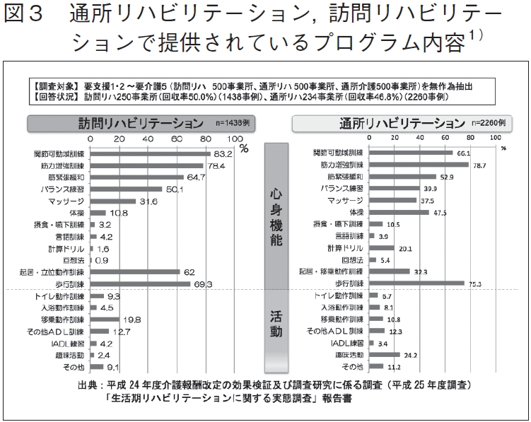 図３　通所リハビリテーション，訪問リハビリテーションで提供されているプログラム内容　１）