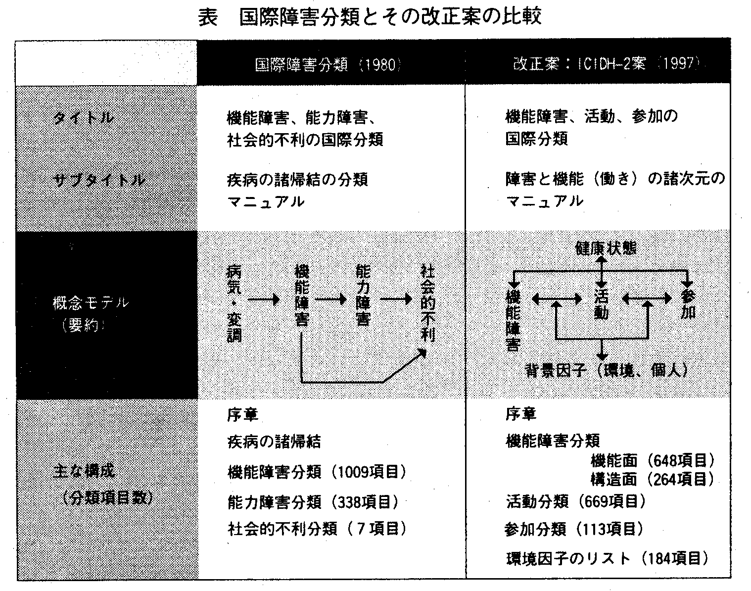 表　国際障害分類とその改正案の比較