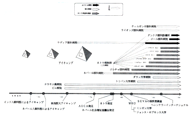 図２　ネパール眼科医療の動向