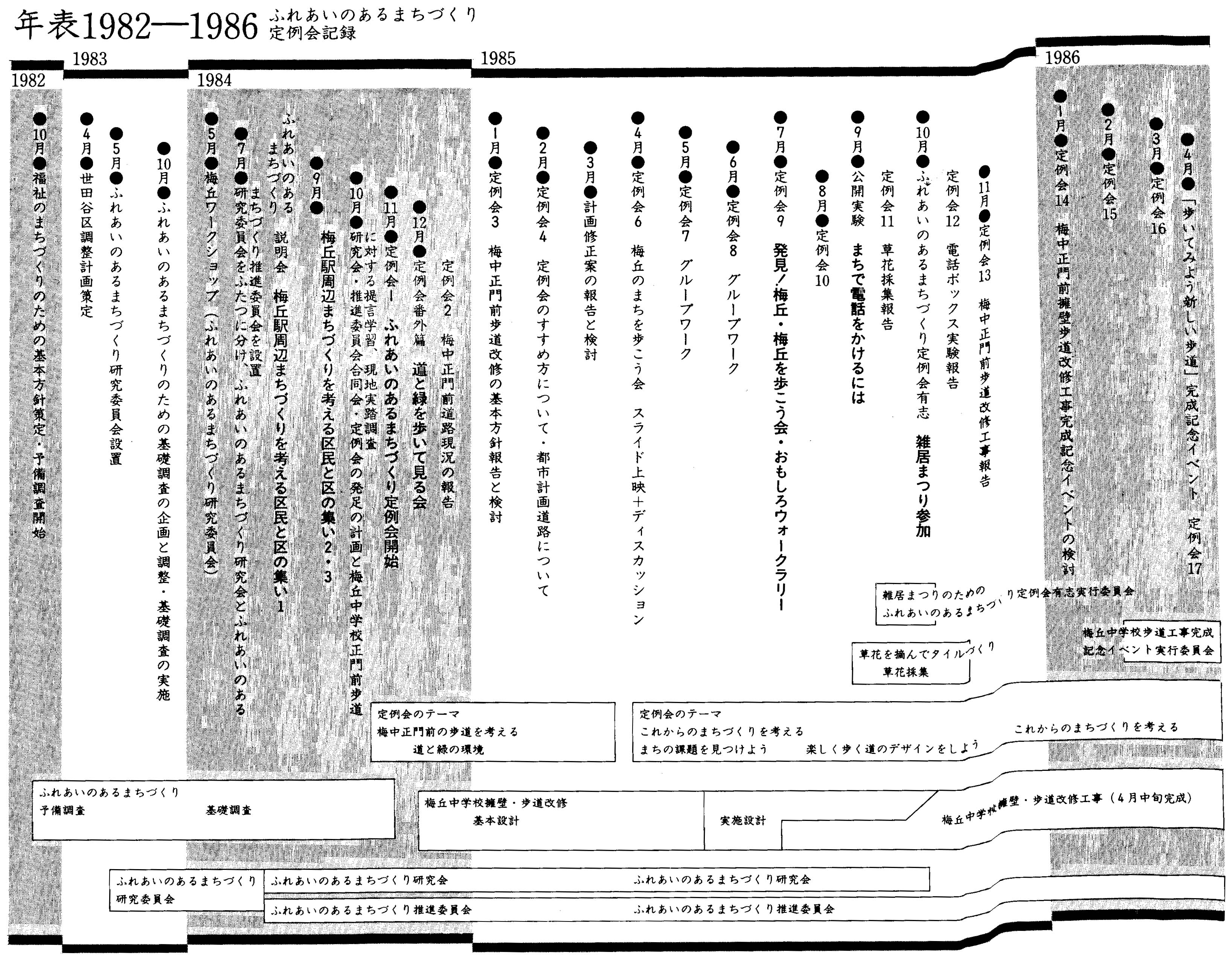 年表１９８２－１９８６　ふれあいのあるまちづくり　定例会記録