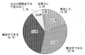 円グラフ　内容は　策定した　１９．８％　４２７件、策定中である　３３．６％　７２５件、検討中である　３６．７％　７９１件、当分の間策定する予定はない　７．７％　１６５件、回答なし　２．２％　４７件