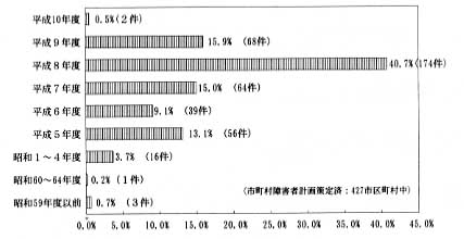 棒グラフ　内容は　平成１０年度　０．５％（２件）、平成９年度　１５．９％（６８件）、平成８年度　４０．７％（１７４件）、平成７年度　１５．０％（６４件）、平成６年度　９．１％（３９件）、平成５年度　１３．１％（５６件）、平成１～４年度　３．７％（１６件）、昭和６０～６４年度　０．２％（１件）、昭和５９年度以前　０．７％（３件）、〈市町村障害者計画策定済：４２７市区町村中〉