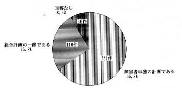 円グラフ　内容は　障害者単独の計画である　６５．８％　２８１件、総合計画の一部である　２５．８％　１１０件。回答なし　８．４％　３６件