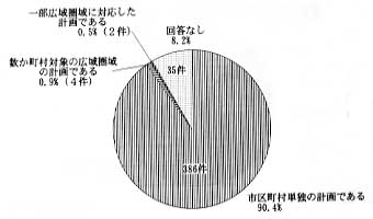 円グラフ　内容は　市区町村単独の計画である　９０．４％　３８６件、数か町村対象の広域圏域の計画である　０．９％（４件）、一部広域圏域に対応した計画である　０．５％（２件）、回答なし　８．２％　３５件