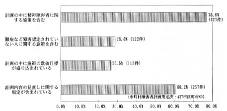 棒グラフ　内容は　計画の中に精神障害者に関する施策を含む　７６．６％（３２７件）、難病など障害認定されていない人に関する施策を含む　２８．６％（１２２件）、計画の中に施策の数値目標が盛り込まれている　２６．５％（１１３件）、計画内容の見直しに関する規定が含まれている　６０．２％（２５７件）、〈市町村障害計画策定済：４２７市区町村中〉