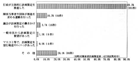 棒グラフ　内容は　行政が主体的に計画策定を推進した　８９．２％（３８１件）、障害当事者や団体が推進を求める運動を行った　１０．３％（４４件）、議会が計画策定の働きかけを行った　３．７％（１６件）、一般市民から計画策定の要望があった　１．９％（８件）、マスコミ等で、計画策定を望む報道やキャンペーンがあった　０．９％（４件）、その他　２０．１％（８６件）、〈市町村障害者計画策定済：４２７市区町村中〉