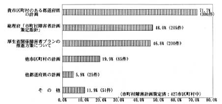 棒グラフ　内容は　貴市区町村のある都道府県の計画　７１．７％（３０６件）,、総理府「市町村障害者計画策定指針」　４８．０％（２０５件）、厚生省関係障害者プランの推進方策について　４６．８％（２００件）、他市区町村の計画　１９．９％（８５件）、他都道府県の計画　５．９％（２５件）、その他　１１．９％（５１件）、〈市町村障害計画策定済：４２７市区町村中〉