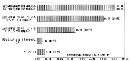 棒グラフ　内容は　地方障害者施策推進協議会あるいは策定委員会に参加した　７１．４％（３０５件）、該当当事者（団体）に対するアンケートを実施した　６０．７％（２５９件）、該当当事者（団体）に対するヒアリングを実施した　３４．９％（１４９件）、関与しなかった（する予定はない）　４．４％（１９件）、その他　７．３％（３１件）、〈市町村障害者計画策定済：４２７市区町村中〉