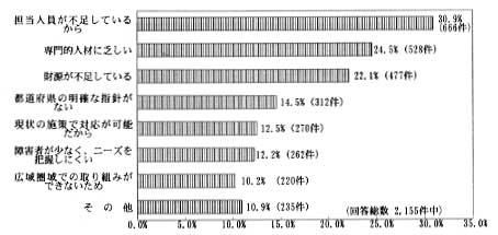 棒グラフ　内容は　担当人員が不足しているから　３０．９％（６６６件）、専門的人材に乏しい　２４．５％（５２８件）、財源が不足している　２２．１％（４７７件）、都道府県の明確な指針がない　１４．５％（３１２件）、現状の施策で対応が可能だから　１２．５％（２７０件）、障害者が少なく、ニーズを把握しにくい　１２．２％（２６２件）、広域圏域での取り組みができないため　１０．２％（２２０件）、その他　１０．９％（２３５件）、〈回答総数２，１５５件中〉