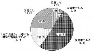 円グラフ　内容は　設置した　６．２％　１３３件、設置中である　２．２％　４８件、検討中である　５１．３％　１，１０５件、「地方協議会」に準ずる機関で審議している　１６．７％　３６０件、回答なし　２３．６％　５０９件