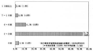 棒グラフ　内容は　１１回以上　０．８％（１件）、７～１０回　３．０％（４件）、４～６回　１１．３％（１５件）、１～３回　７３．７％（９８件）、０回　３．５％（５件）、〈地方障害者施策推進協議会設置済：１３３市区町村中〉、（＊有効回答数（１２３件）内の平均回数：２．５回）