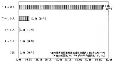 棒グラフ　内容は　１１人以上　８４．２％（１１２件）、７～１０人　１０．５％、（１４件）、４～６人　０．８％（１件）、１～３人　０．０％（０件）、０人　０．０％（０件）、〈地方障害者施策推進協議会設置済：１３３市区町村中〉、（＊有効回答数（１２７件）内の平均委員数：１７．３人）