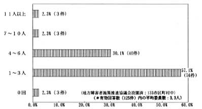 棒グラフ　内容は　１１人以上　２．３％（３件）、７～１０人　２．３％（３件）、４～６人　３０．１％（４０件）、１～３人　５７．１％（７６件）、０人　２．３％（３件）、〈地方障害者施策推進協議会設置済：１３３市区町村中〉、（＊有効回答数（１２５件）内の平均委員数：３．３人）