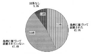 円グラフ　内容は　条例に基づいて設置された　４２．９％　５７件、条例に基づいて設置されていない　４７．４％　６３件、回答なし　９．８％　１３件